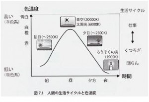 人間の生活サイクルと色温度