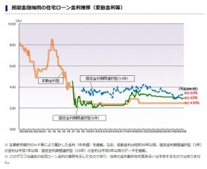 モリシタアットホーム_金利推移