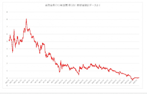 モリシタアットホーム_長期金利利回り